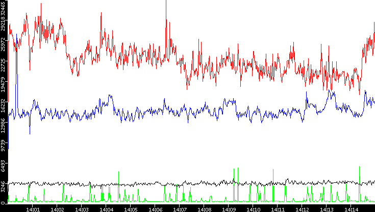 Nb. of Packets vs. Time
