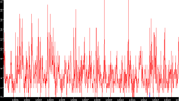 Nb. of Packets vs. Time