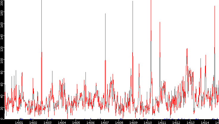 Nb. of Packets vs. Time