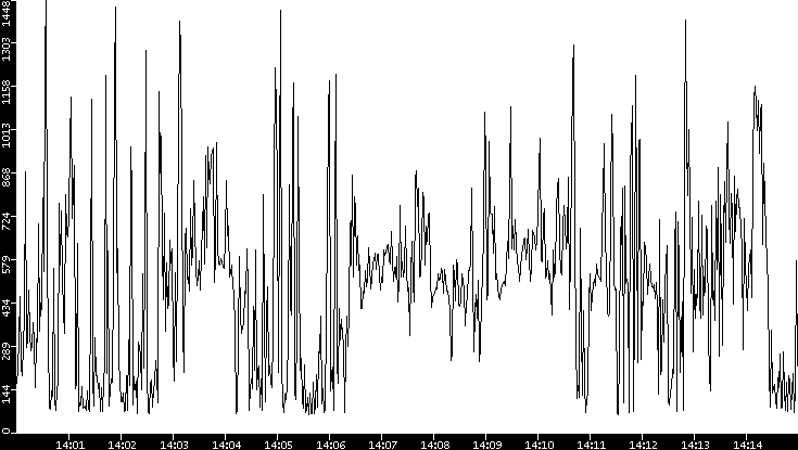 Average Packet Size vs. Time