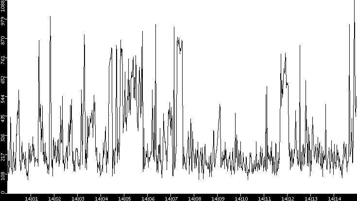 Average Packet Size vs. Time