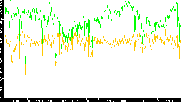 Entropy of Port vs. Time