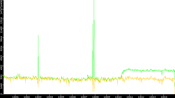 Entropy of Port vs. Time