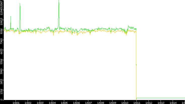 Entropy of Port vs. Time