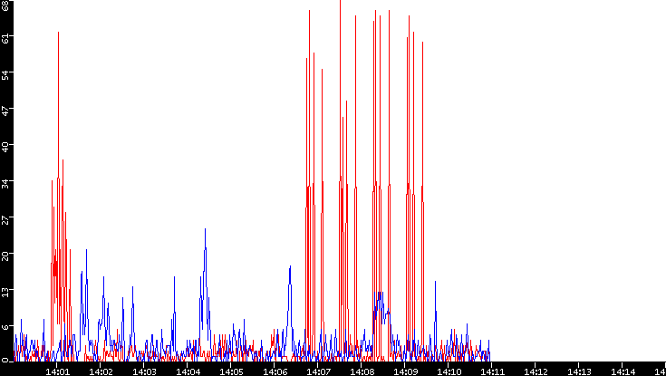 Nb. of Packets vs. Time
