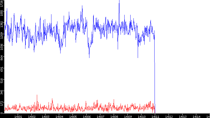 Nb. of Packets vs. Time