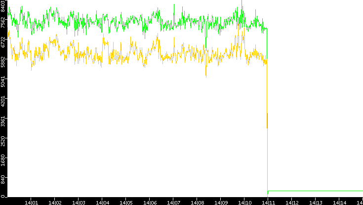 Entropy of Port vs. Time