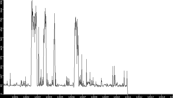 Average Packet Size vs. Time