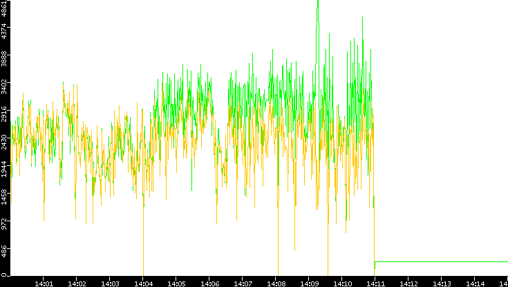 Entropy of Port vs. Time