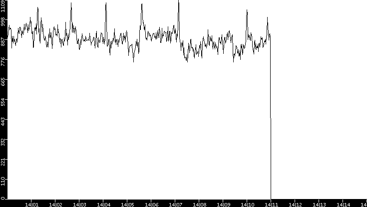 Average Packet Size vs. Time