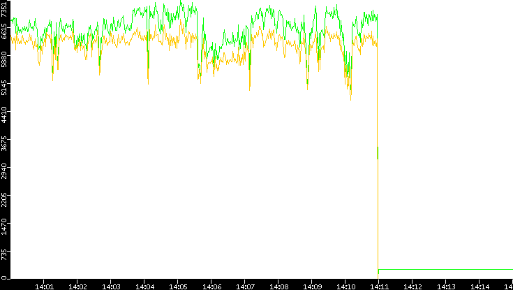 Entropy of Port vs. Time