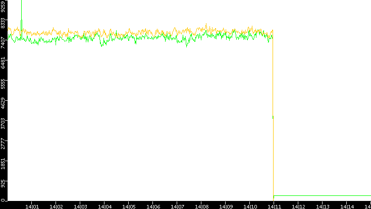 Entropy of Port vs. Time