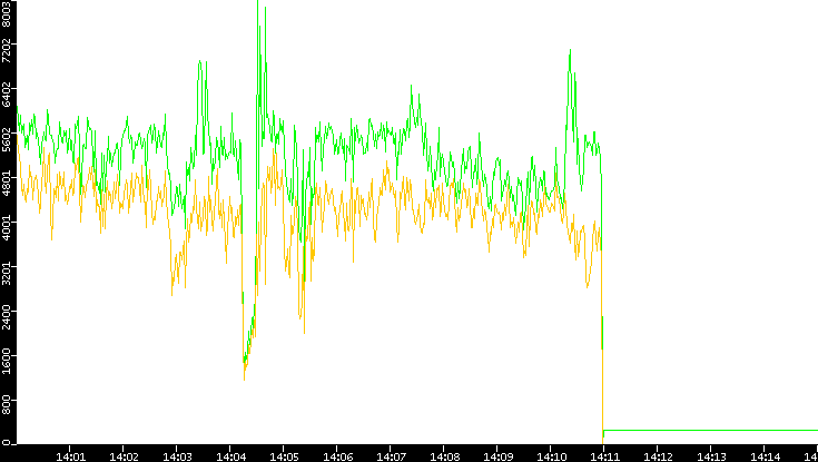 Entropy of Port vs. Time