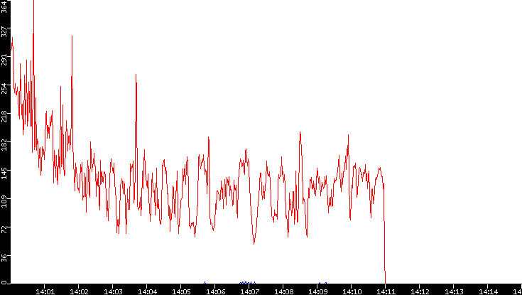 Nb. of Packets vs. Time