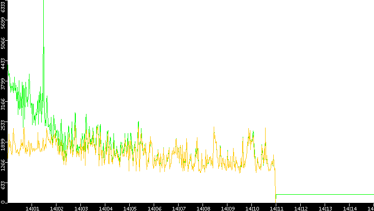 Entropy of Port vs. Time