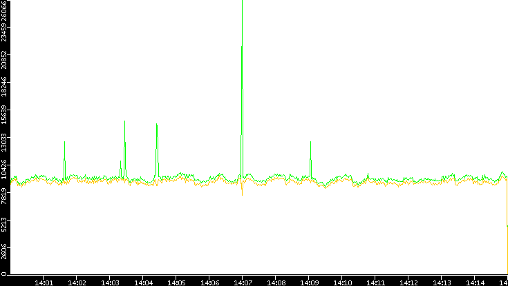 Entropy of Port vs. Time