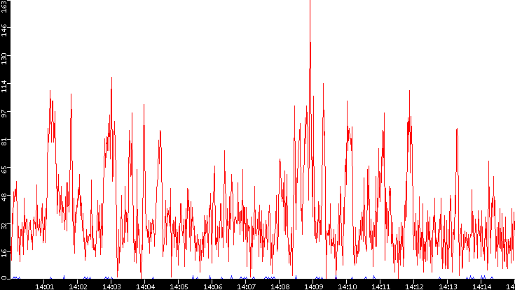 Nb. of Packets vs. Time