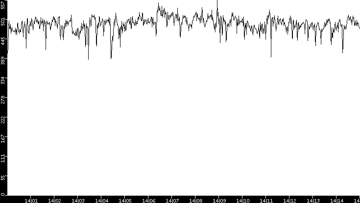 Average Packet Size vs. Time