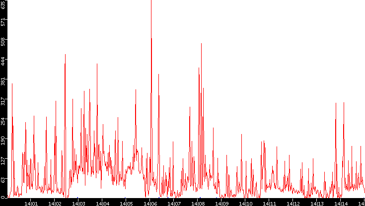 Nb. of Packets vs. Time