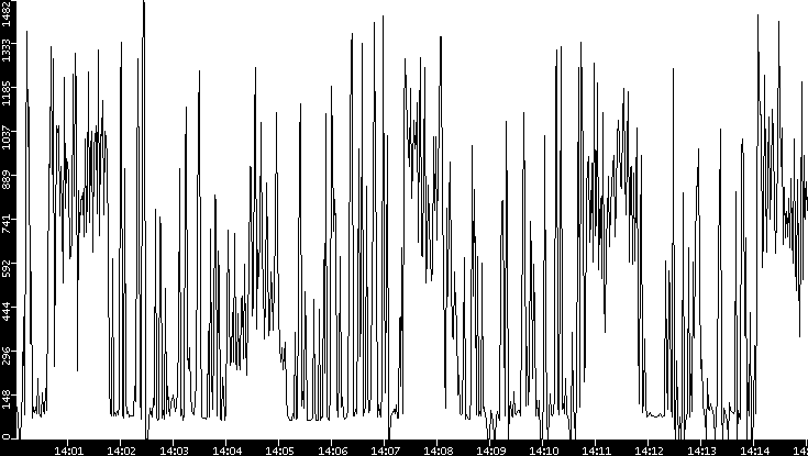 Average Packet Size vs. Time