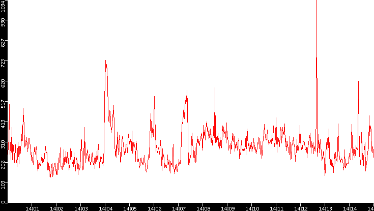 Nb. of Packets vs. Time