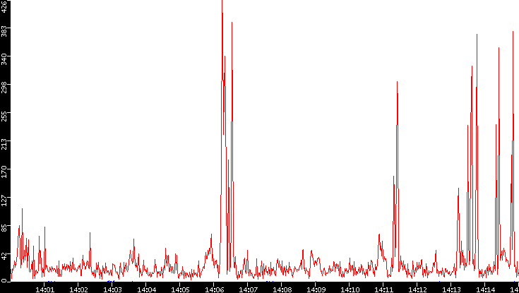 Nb. of Packets vs. Time