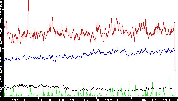 Nb. of Packets vs. Time