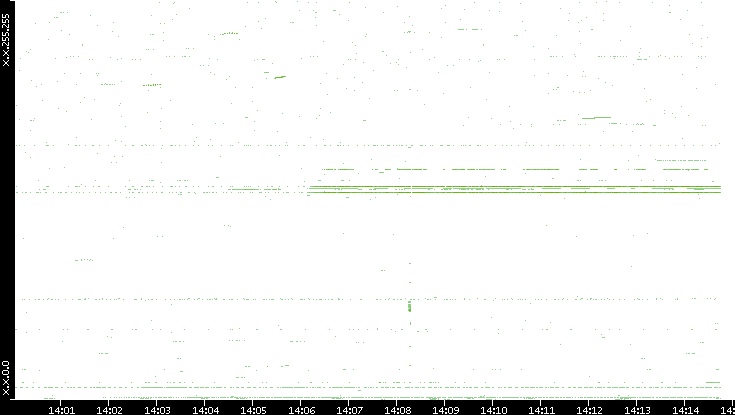 Dest. IP vs. Time
