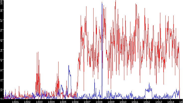 Nb. of Packets vs. Time
