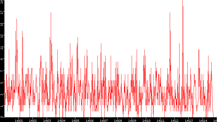 Nb. of Packets vs. Time