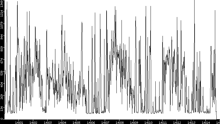 Average Packet Size vs. Time