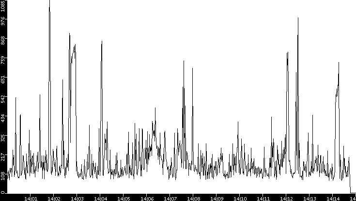 Average Packet Size vs. Time