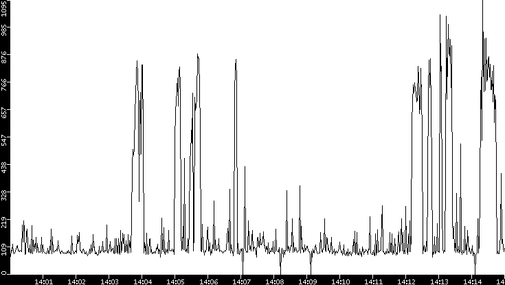 Average Packet Size vs. Time
