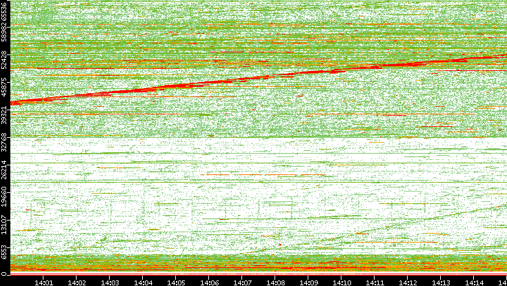 Src. Port vs. Time