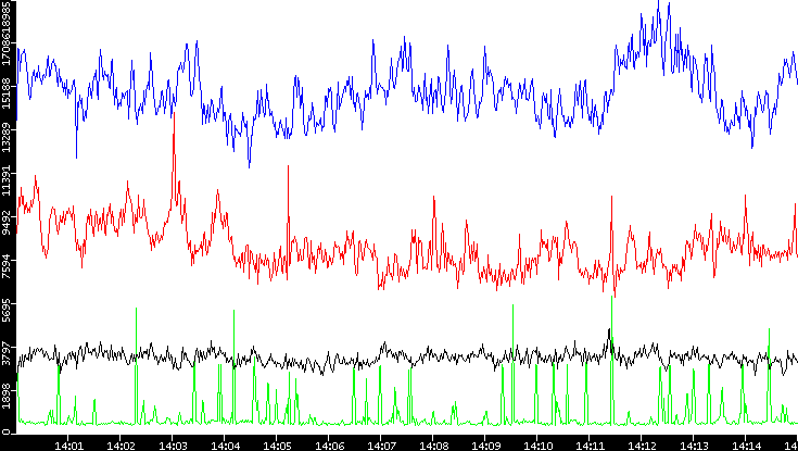 Nb. of Packets vs. Time