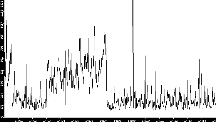 Average Packet Size vs. Time