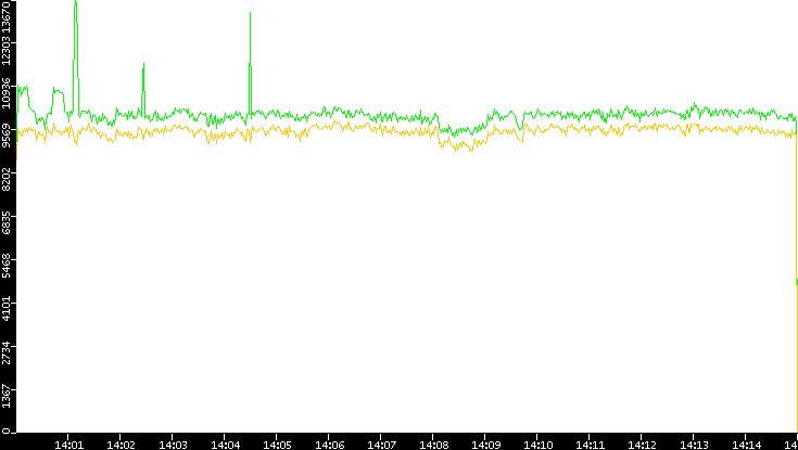 Entropy of Port vs. Time
