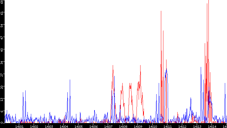 Nb. of Packets vs. Time