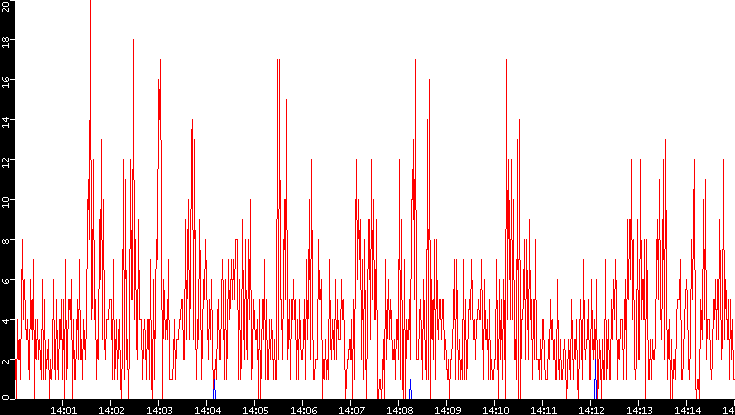 Nb. of Packets vs. Time