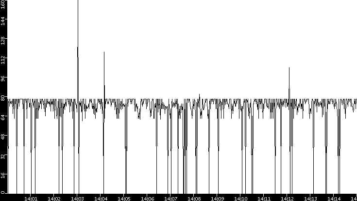Average Packet Size vs. Time
