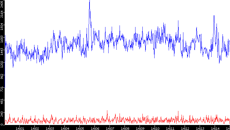 Nb. of Packets vs. Time