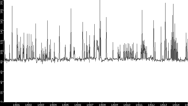 Average Packet Size vs. Time