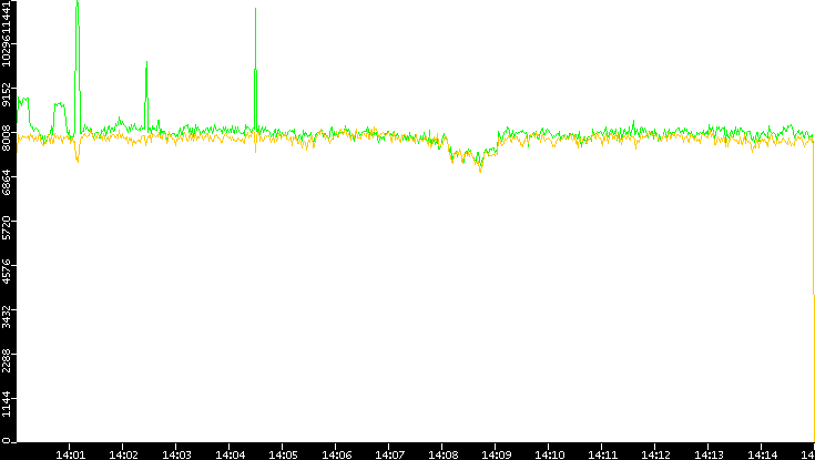 Entropy of Port vs. Time