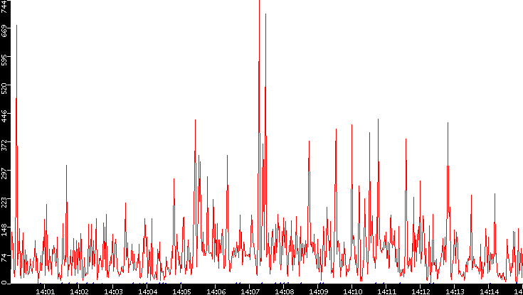 Nb. of Packets vs. Time