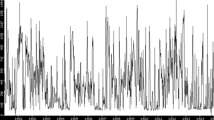Average Packet Size vs. Time