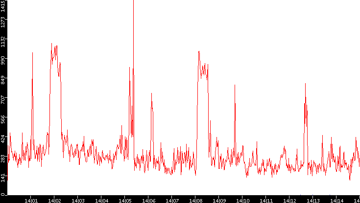 Nb. of Packets vs. Time