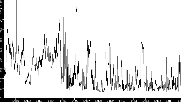 Average Packet Size vs. Time