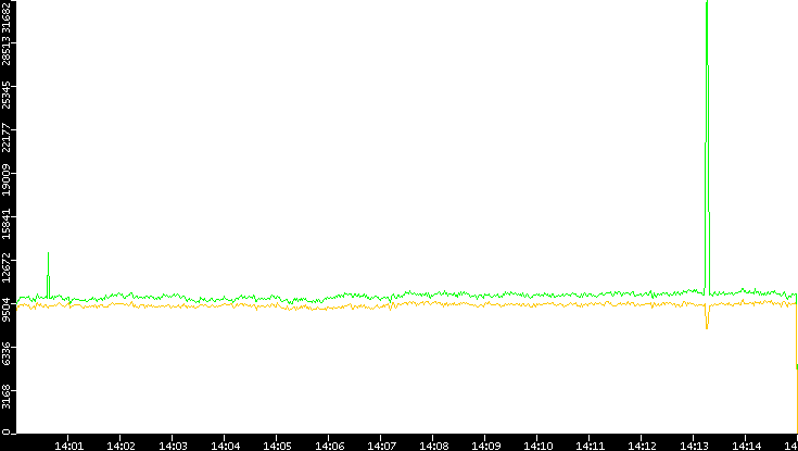 Entropy of Port vs. Time