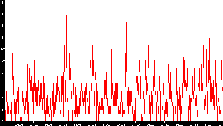 Nb. of Packets vs. Time
