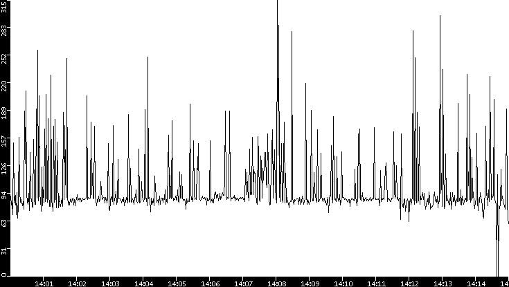 Average Packet Size vs. Time